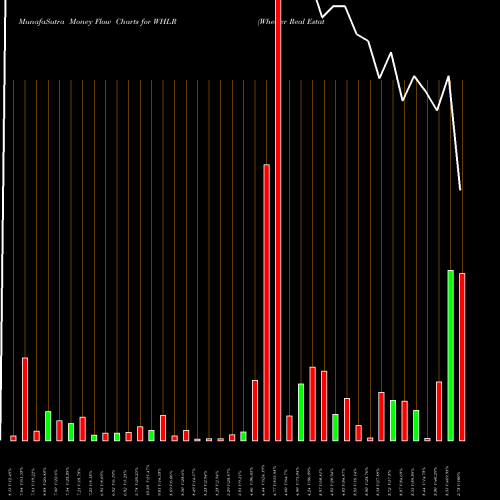 Money Flow charts share WHLR Wheeler Real Estate Investment Trust, Inc. NASDAQ Stock exchange 