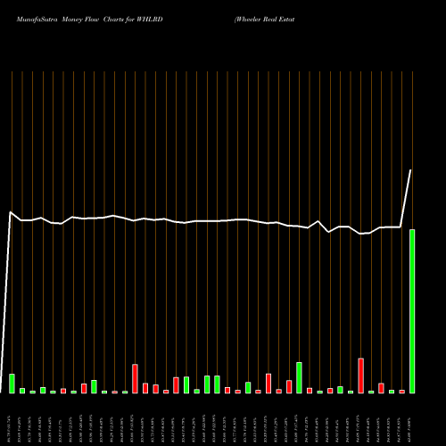 Money Flow charts share WHLRD Wheeler Real Estate Investment Trust, Inc. NASDAQ Stock exchange 