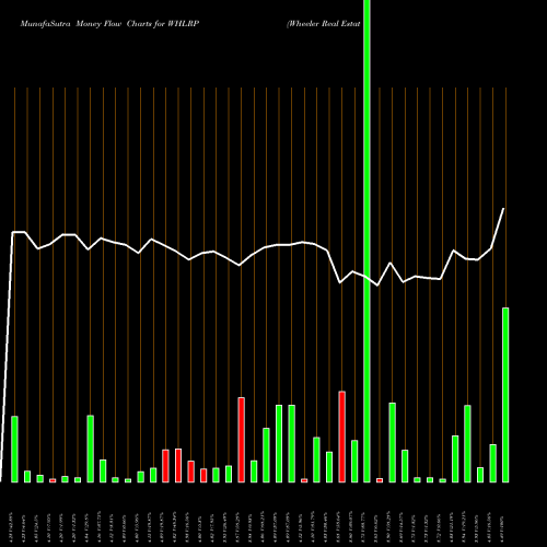 Money Flow charts share WHLRP Wheeler Real Estate Investment Trust, Inc. NASDAQ Stock exchange 