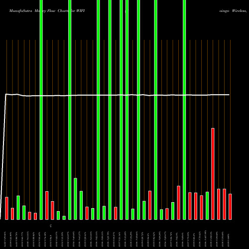 Money Flow charts share WIFI Boingo Wireless, Inc. NASDAQ Stock exchange 