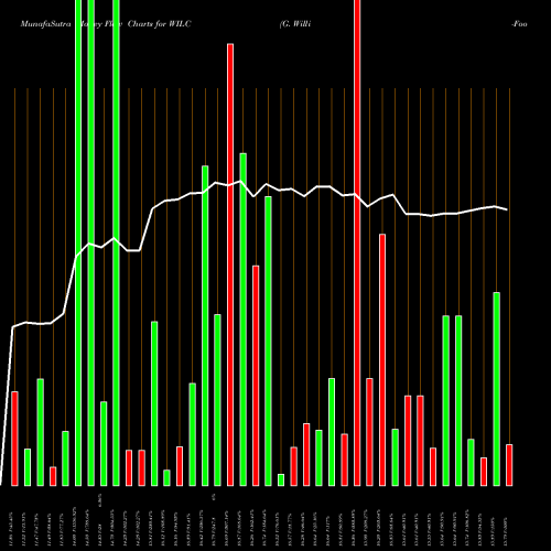 Money Flow charts share WILC G. Willi-Food International,  Ltd. NASDAQ Stock exchange 