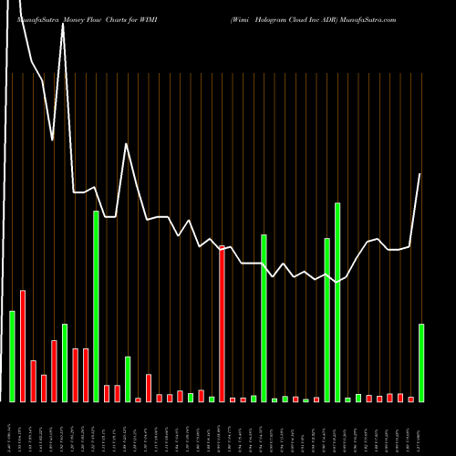 Money Flow charts share WIMI Wimi Hologram Cloud Inc ADR NASDAQ Stock exchange 