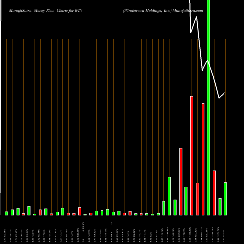 Money Flow charts share WIN Windstream Holdings, Inc. NASDAQ Stock exchange 