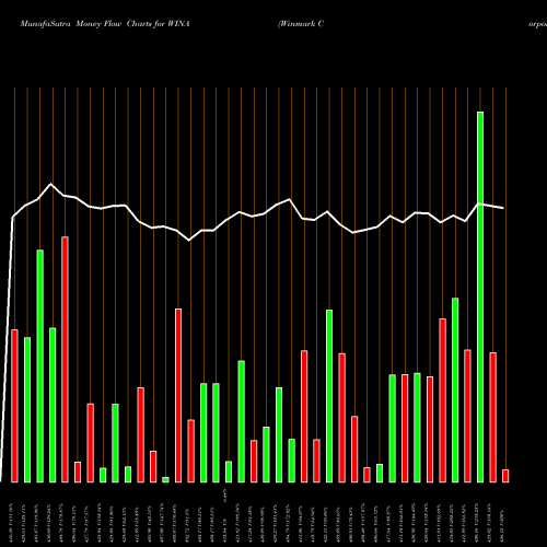 Money Flow charts share WINA Winmark Corporation NASDAQ Stock exchange 