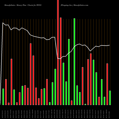 Money Flow charts share WING Wingstop Inc. NASDAQ Stock exchange 