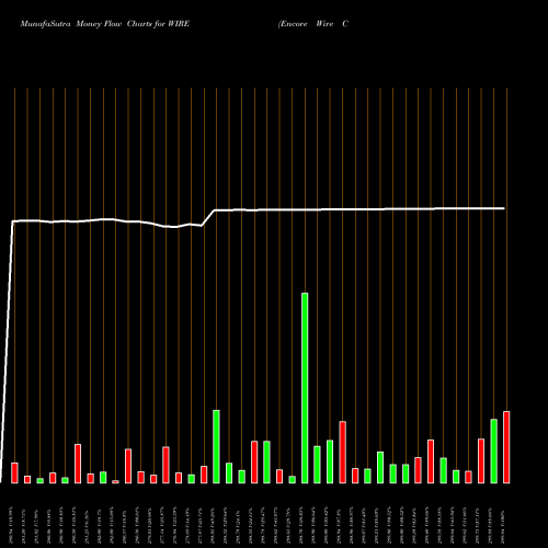 Money Flow charts share WIRE Encore Wire Corporation NASDAQ Stock exchange 