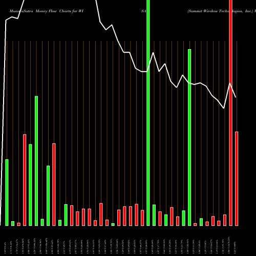 Money Flow charts share WISA Summit Wireless Technologies, Inc. NASDAQ Stock exchange 