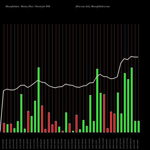 Money Flow charts share WIX Wix.com Ltd. NASDAQ Stock exchange 