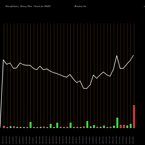 Money Flow charts share WKEY Wisekey International Holding Ltd ADR NASDAQ Stock exchange 