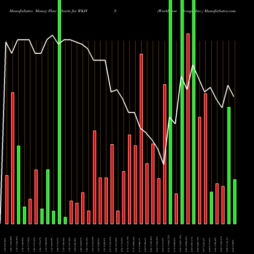 Money Flow charts share WKHS Workhorse Group, Inc. NASDAQ Stock exchange 