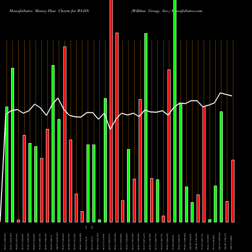 Money Flow charts share WLDN Willdan Group, Inc. NASDAQ Stock exchange 