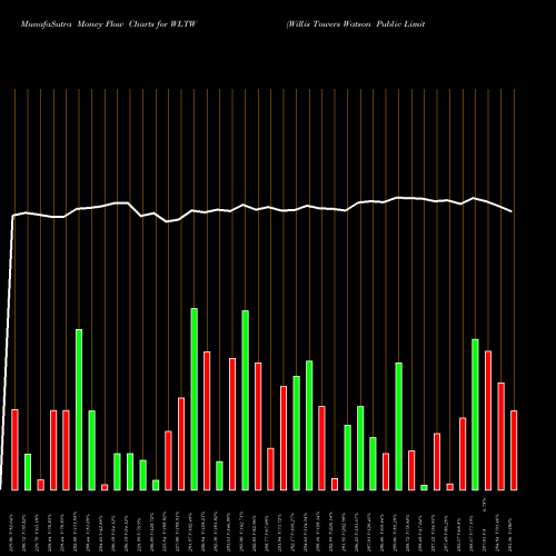 Money Flow charts share WLTW Willis Towers Watson Public Limited Company NASDAQ Stock exchange 