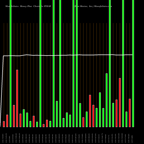 Money Flow charts share WMAR West Marine, Inc. NASDAQ Stock exchange 