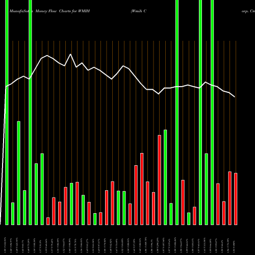 Money Flow charts share WMIH Wmih Corp. Cmn NASDAQ Stock exchange 