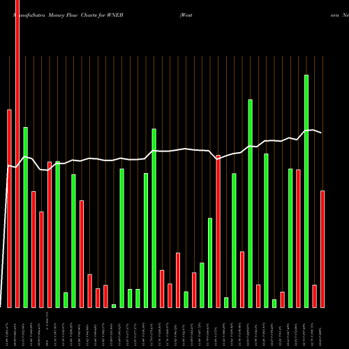 Money Flow charts share WNEB Western New England Bancorp, Inc. NASDAQ Stock exchange 
