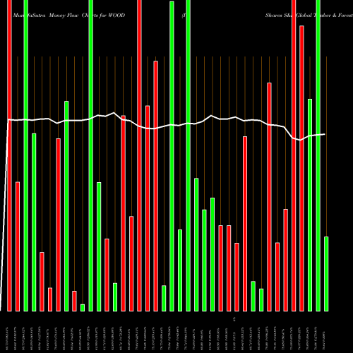 Money Flow charts share WOOD IShares S&P Global Timber & Forestry Index Fund NASDAQ Stock exchange 