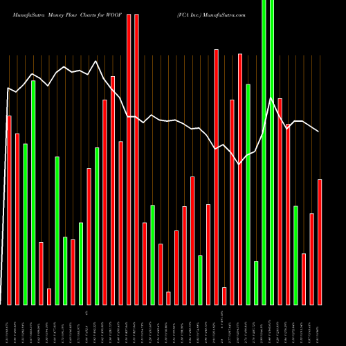 Money Flow charts share WOOF VCA Inc. NASDAQ Stock exchange 