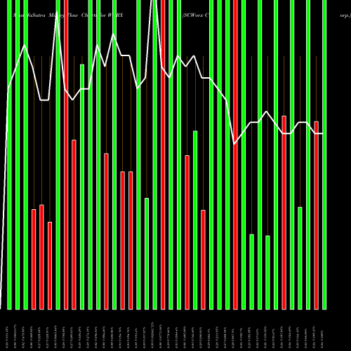 Money Flow charts share WORX SCWorx Corp. NASDAQ Stock exchange 