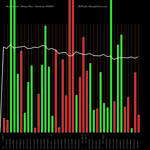 Money Flow charts share WPPGY WPP Plc NASDAQ Stock exchange 