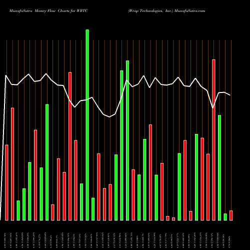 Money Flow charts share WRTC Wrap Technologies, Inc. NASDAQ Stock exchange 