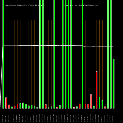 Money Flow charts share WSBCP Wesbanco Inc ADR NASDAQ Stock exchange 