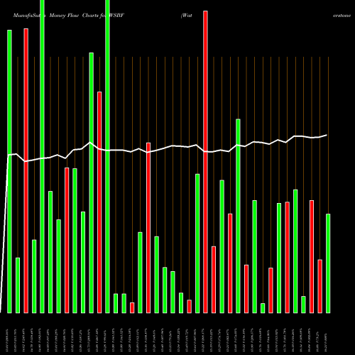 Money Flow charts share WSBF Waterstone Financial, Inc. NASDAQ Stock exchange 