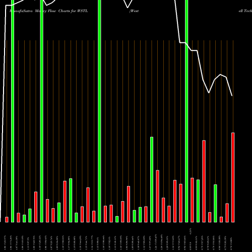 Money Flow charts share WSTL Westell Technologies, Inc. NASDAQ Stock exchange 