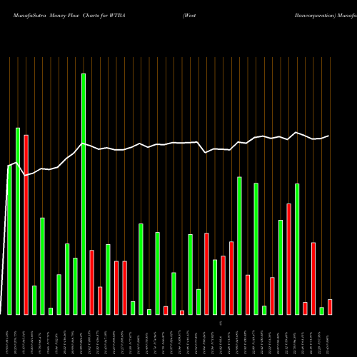Money Flow charts share WTBA West Bancorporation NASDAQ Stock exchange 