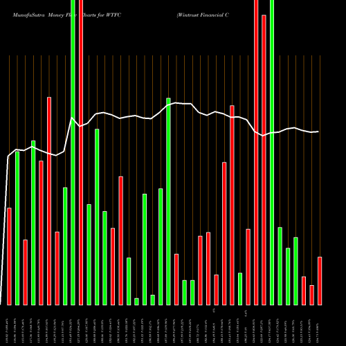 Money Flow charts share WTFC Wintrust Financial Corporation NASDAQ Stock exchange 