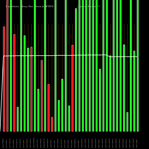 Money Flow charts share WTFCP Wintrust Financial Corp Depositary Shares NASDAQ Stock exchange 