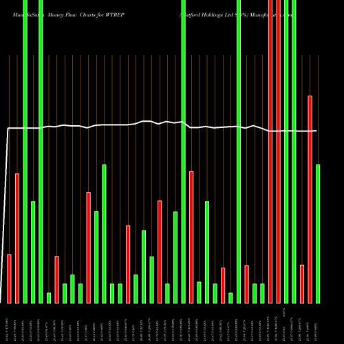 Money Flow charts share WTREP Watford Holdings Ltd 8.5% NASDAQ Stock exchange 