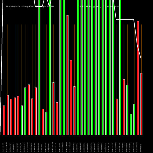 Money Flow charts share WTRH Waitr Holdings Inc. NASDAQ Stock exchange 
