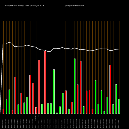 Money Flow charts share WTW Weight Watchers International Inc NASDAQ Stock exchange 