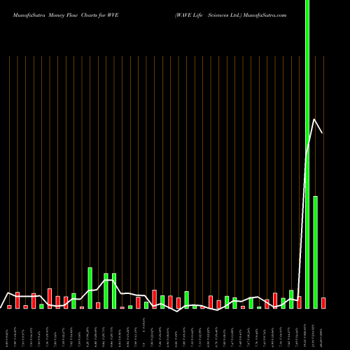 Money Flow charts share WVE WAVE Life Sciences Ltd. NASDAQ Stock exchange 