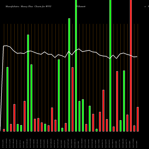 Money Flow charts share WVVI Willamette Valley Vineyards, Inc. NASDAQ Stock exchange 