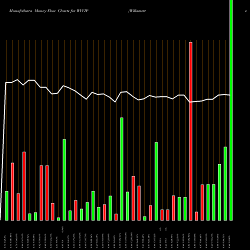 Money Flow charts share WVVIP Willamette Valley Vineyards, Inc. NASDAQ Stock exchange 