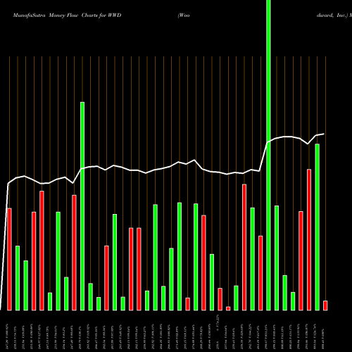 Money Flow charts share WWD Woodward, Inc. NASDAQ Stock exchange 
