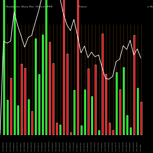 Money Flow charts share WWR Westwater Resources, Inc. NASDAQ Stock exchange 