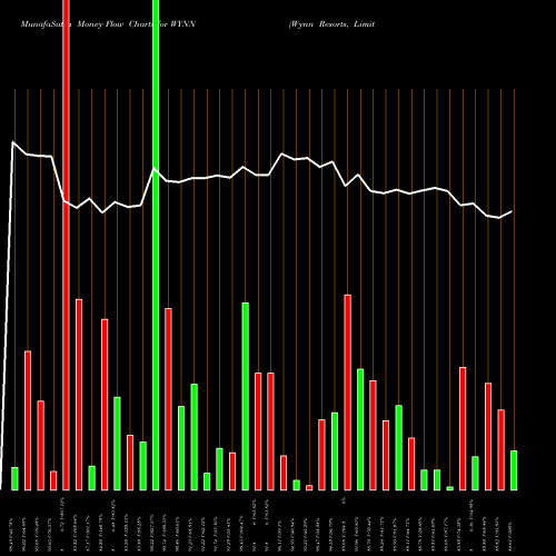 Money Flow charts share WYNN Wynn Resorts, Limited NASDAQ Stock exchange 