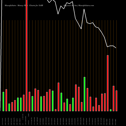 Money Flow charts share XAIR Beyond Air Inc NASDAQ Stock exchange 