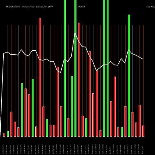 Money Flow charts share XBIT XBiotech Inc. NASDAQ Stock exchange 