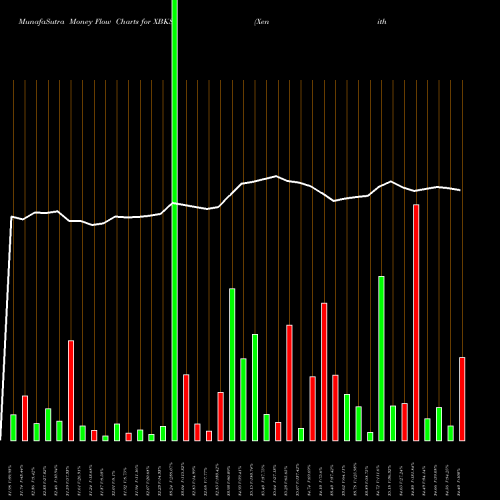Money Flow charts share XBKS Xenith Bankshares, Inc. NASDAQ Stock exchange 