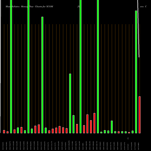 Money Flow charts share XCOM Xtera Commun Cmn Stk NASDAQ Stock exchange 