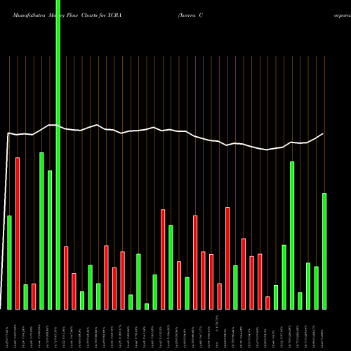 Money Flow charts share XCRA Xcerra Corporation NASDAQ Stock exchange 