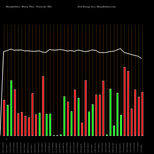 Money Flow charts share XEL Xcel Energy Inc. NASDAQ Stock exchange 
