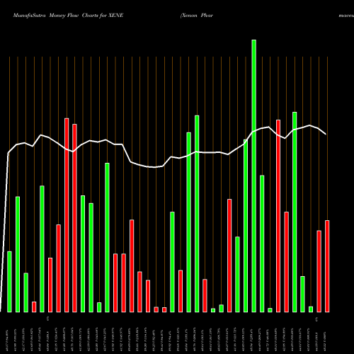 Money Flow charts share XENE Xenon Pharmaceuticals Inc. NASDAQ Stock exchange 