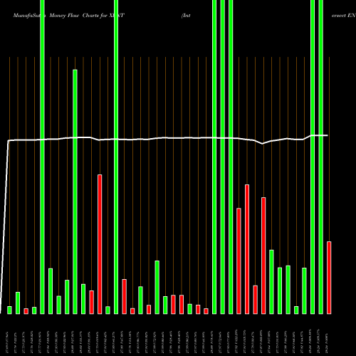 Money Flow charts share XENT Intersect ENT, Inc. NASDAQ Stock exchange 