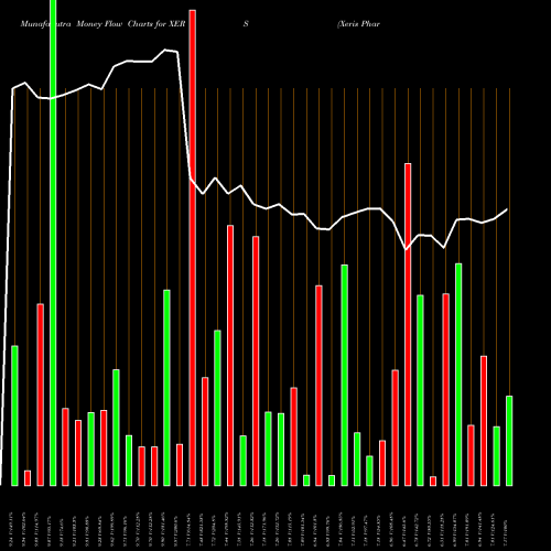 Money Flow charts share XERS Xeris Pharmaceuticals, Inc. NASDAQ Stock exchange 