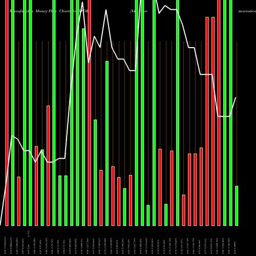 Money Flow charts share XFOR X4 Pharmaceuticals Inc NASDAQ Stock exchange 