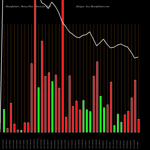 Money Flow charts share XGN Exagen Inc NASDAQ Stock exchange 